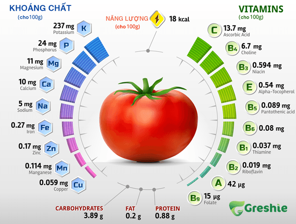 Lycopene trong ca chua la mot chat chong oxy hoa quan trong
